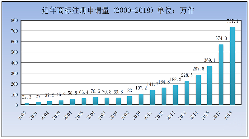 2019年一季度商標注冊申請數(shù)量達155.2萬件