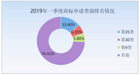 2019年第一季度商標(biāo)申請(qǐng)類別排名