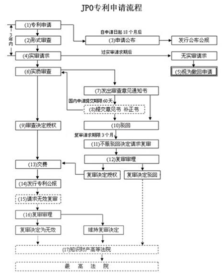 日本專利申請流程