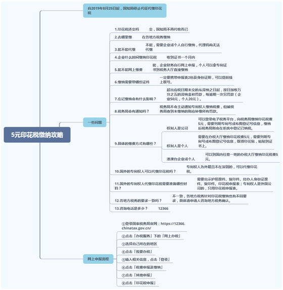 5元印花稅繳納攻略