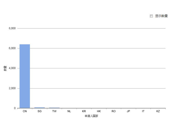 圖1-4 申請人國家 地區(qū)排名
