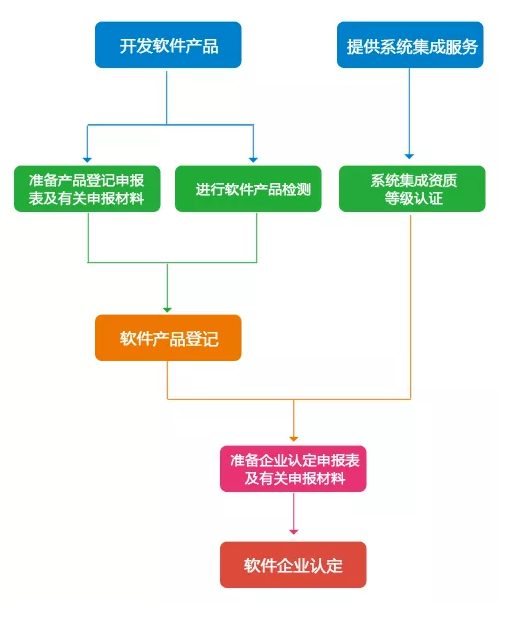 雙軟評(píng)估的申報(bào)的流程