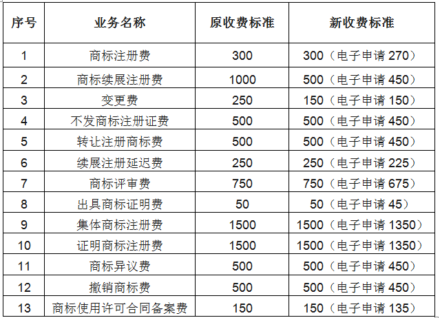 商標續(xù)展注冊費收費標準由1000元降為500元