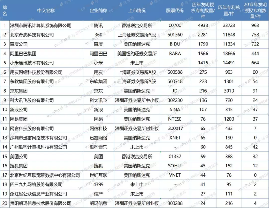 中國互聯(lián)網(wǎng) 100 強(qiáng)企業(yè)發(fā)明專利排行榜