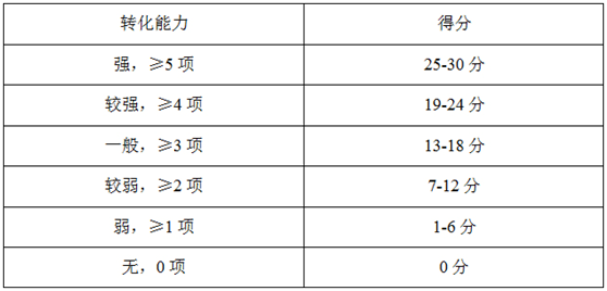 高企申報如何提高科技成果轉化的得分？