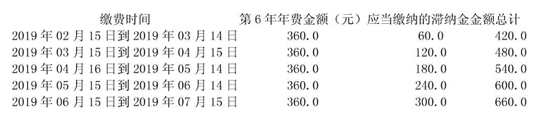 年費、滯納金規(guī)定