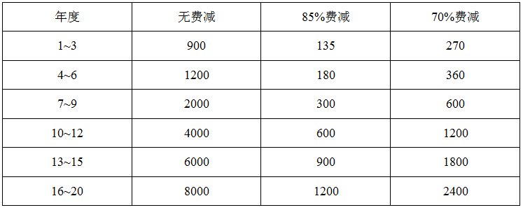 發(fā)明專利費(fèi)減