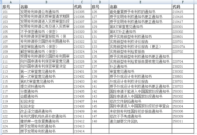 專利通知書類型101-148