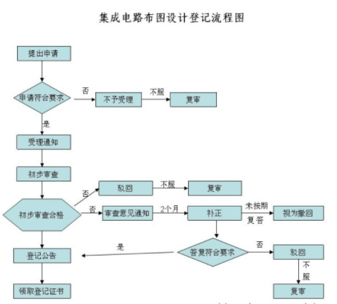 集成電路布圖設(shè)計(jì)等級(jí)流程