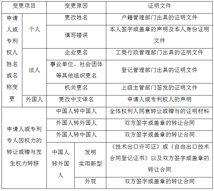 辦理著錄項目變更手續(xù)提交的證明