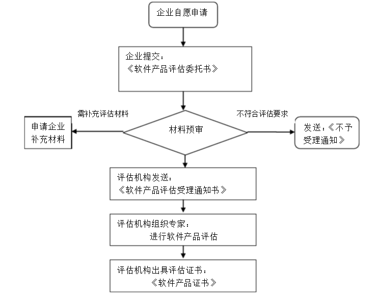 軟件產(chǎn)品評(píng)估流程