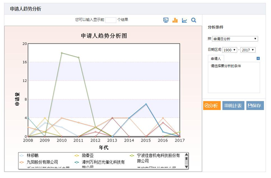 申請人趨勢分析