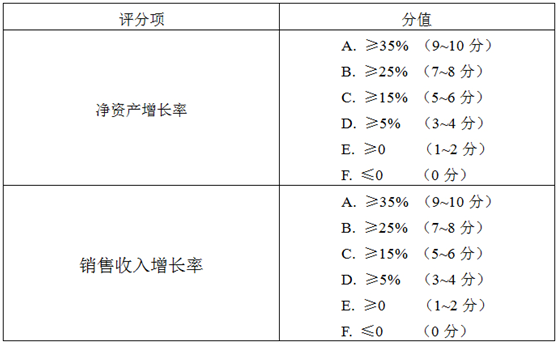 企業(yè)成長(zhǎng)性相關(guān)評(píng)分標(biāo)準(zhǔn)