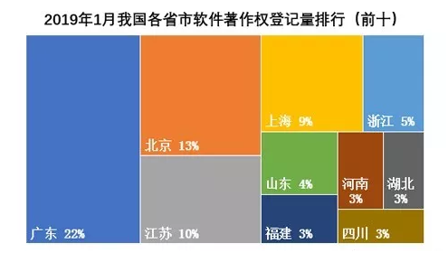 2019年1月我國各省軟著登記量排行