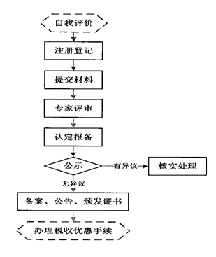 2019年高新技術(shù)企業(yè)申報流程