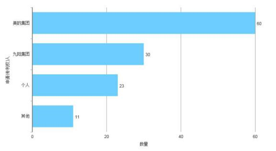 圖1-3 申請人排名