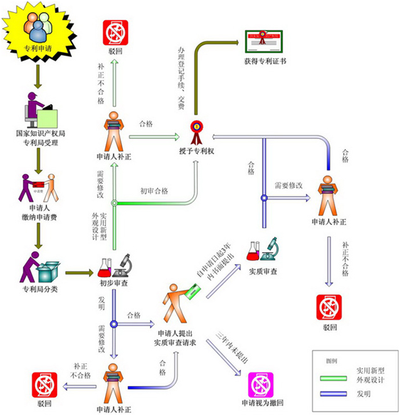 專利申請是如何進行審批的？