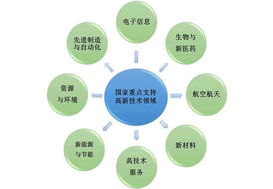 什么是高新技術(shù)企業(yè)？認(rèn)定八大條件是什么？