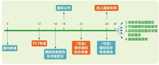 pct專利申請(qǐng)流程