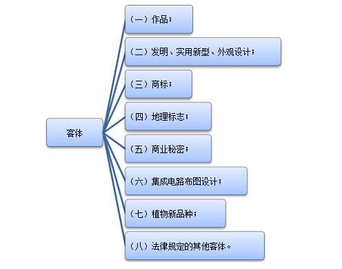 什么是知識產(chǎn)權(quán)，知識產(chǎn)權(quán)包含哪些內(nèi)容？