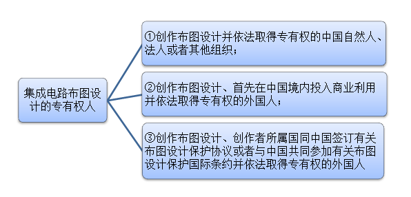 集成電路布圖設計專有權(quán)人