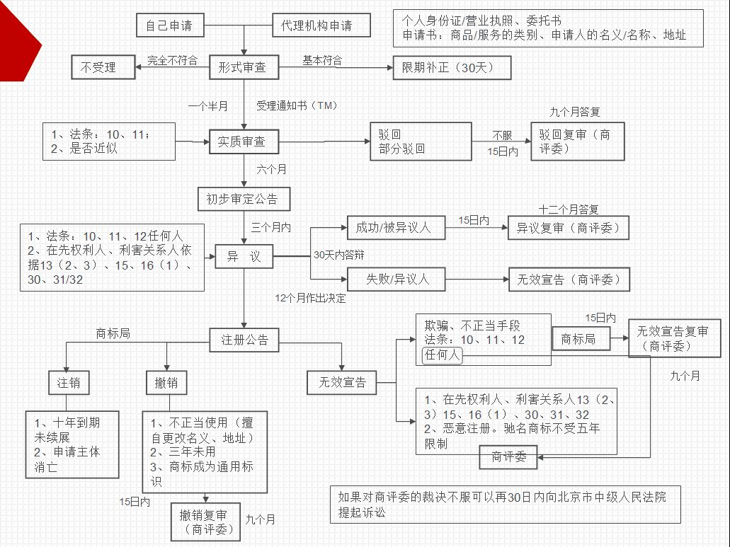 盛陽小講堂：個人注冊商標的流程及相關(guān)注意事項