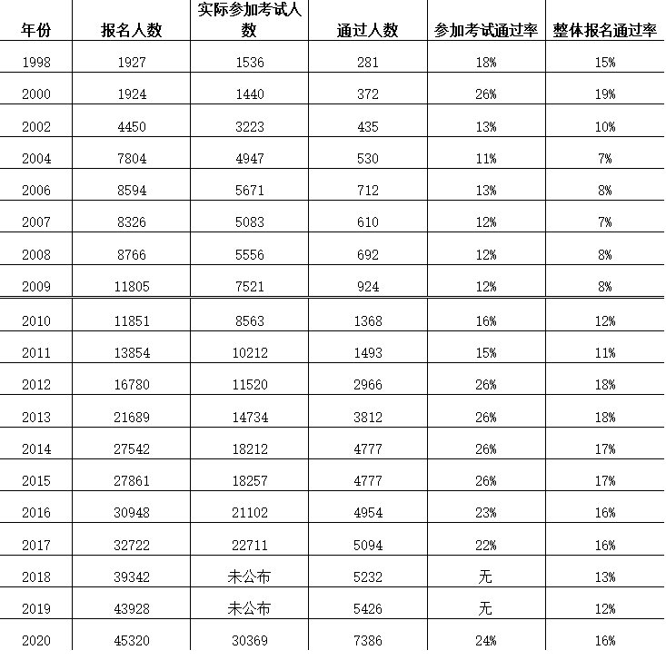 歷屆專利代理資格考試報名情況