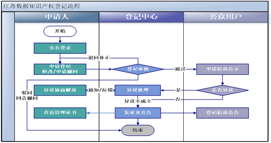 圖片江蘇數(shù)據(jù)知識(shí)產(chǎn)權(quán)登記系統(tǒng)